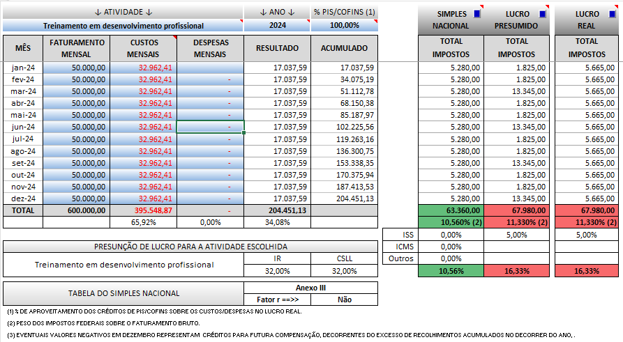 Adequação de Regimes Tributários